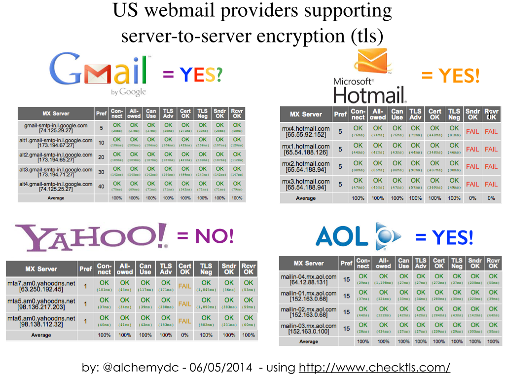 US webmail providers supporting TLS