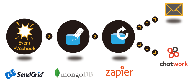 MongoDBの更新情報を通知する方法