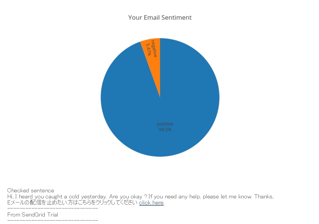 Sentiment analysisで解析されたメール内容のポジティブ・ネガティブの割合グラフ