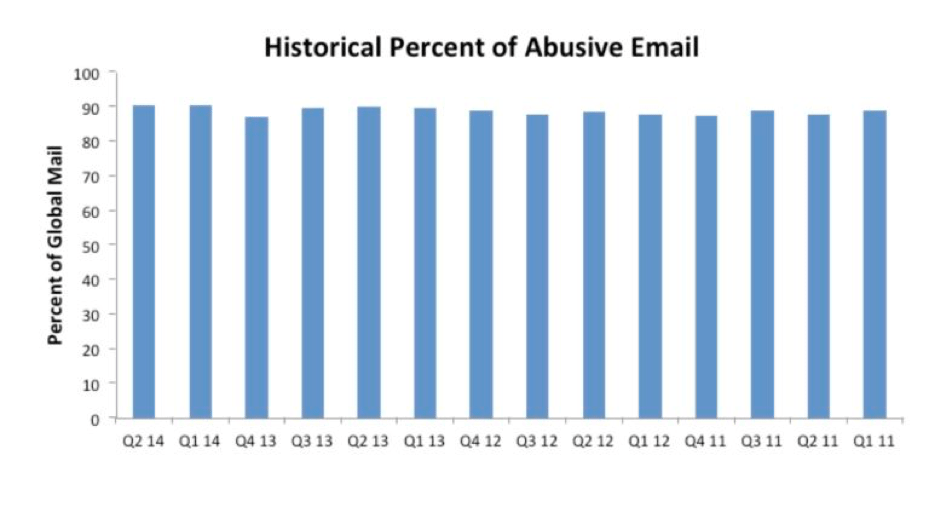 historical-percent-of-abusive-email