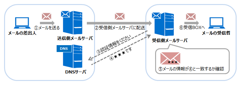 メールが届くまでの流れ