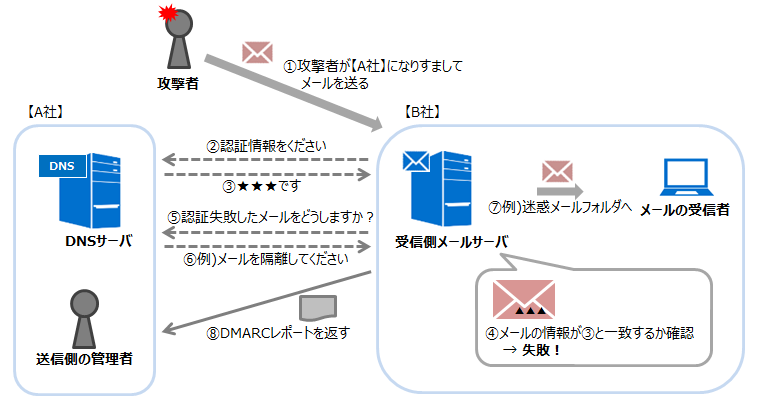 DMARCのイメージ
