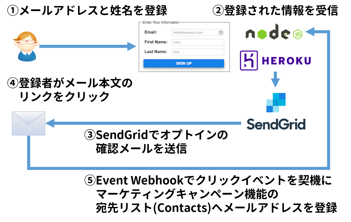 Subscription Widgetを使ったメールアドレス登録フォームの作成方法 Sendgridブログ