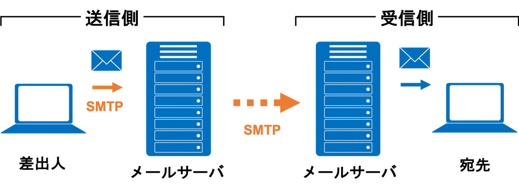 SendGrid 新人成長記 第八回 SMTPサーバに接続してメールを送る | SendGridブログ