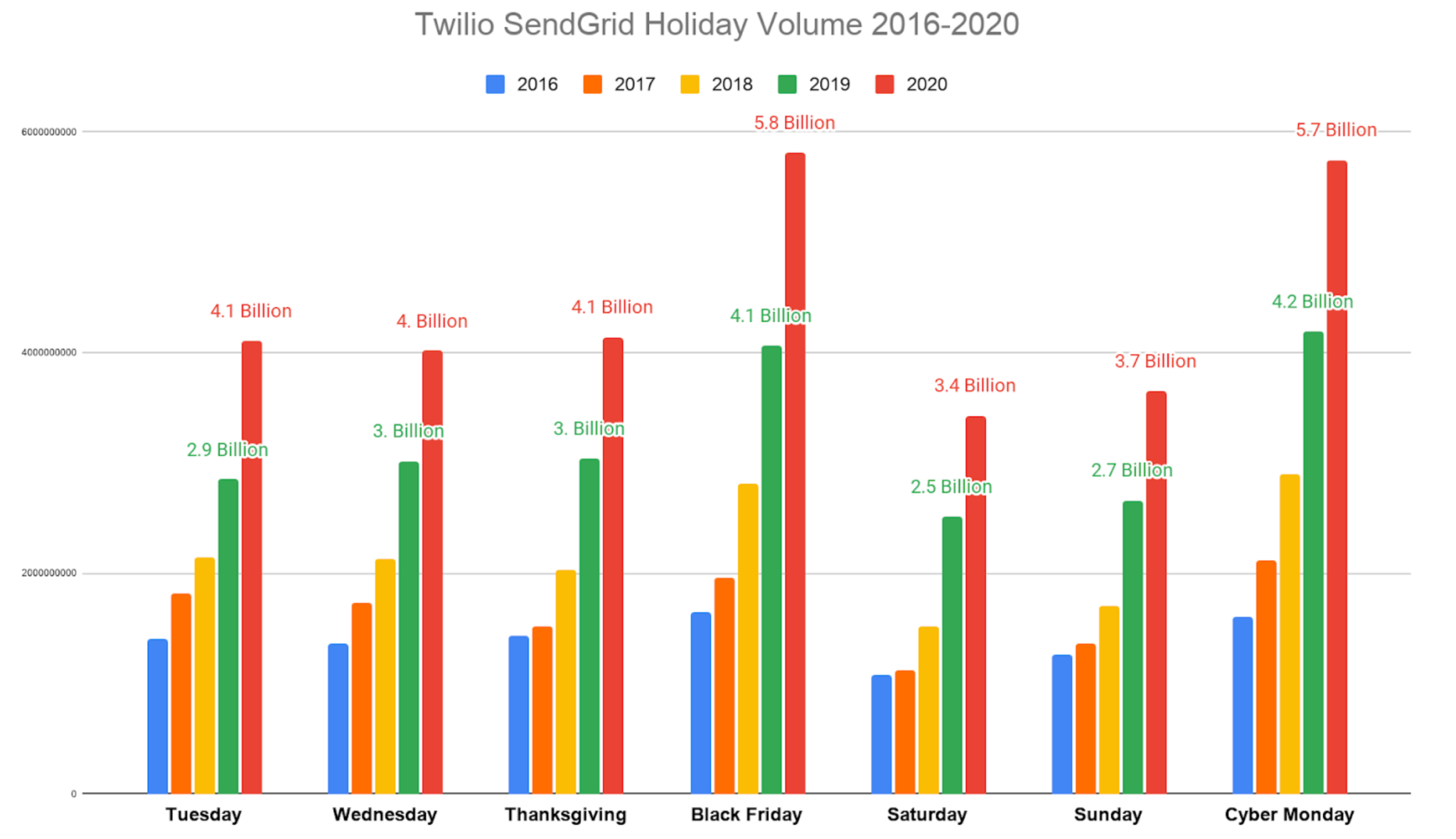 Twilio SendGrid Holiday Volume 2016-2020
