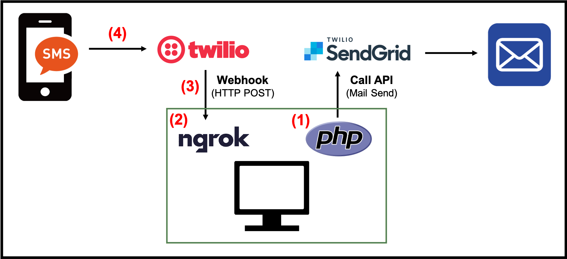 Sendgrid Twilio ショートメッセージを利用してメールを送信してみよう Sendgridブログ