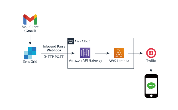 Sendgrid Twilio Aws Lambdaを使ってメールからsmsへメッセージを送ってみた Sendgridブログ