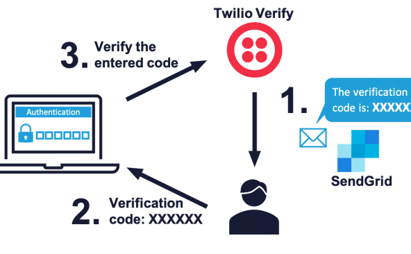 ブログ Sendgrid Part 2