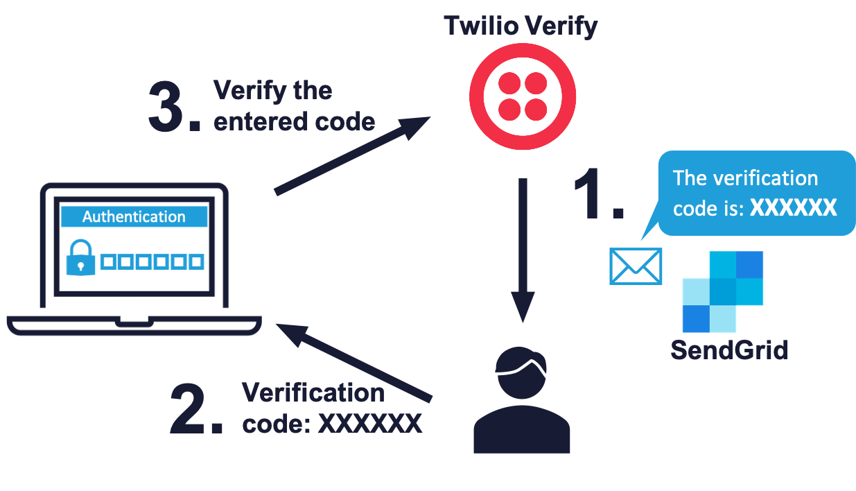 Twilio VerifyとSendGridを使ったメール認証機能の実装