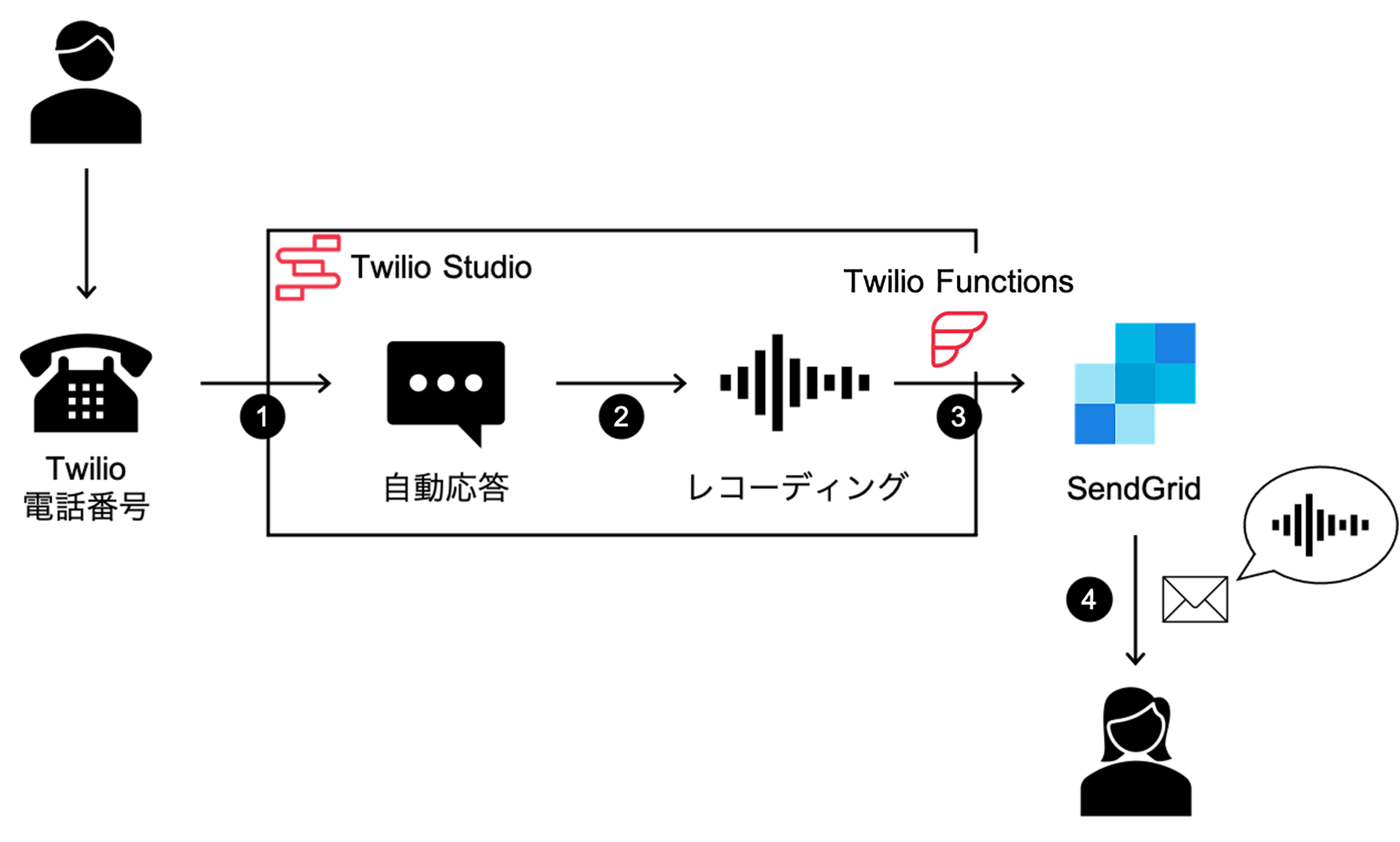 Twilio Studio・Twilio Functions・SendGridを使って、録音メッセージをメールに転送する方法