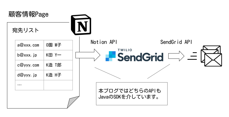 Notionで作った宛先リストを利用してSendGridからメールを一斉送信する方法