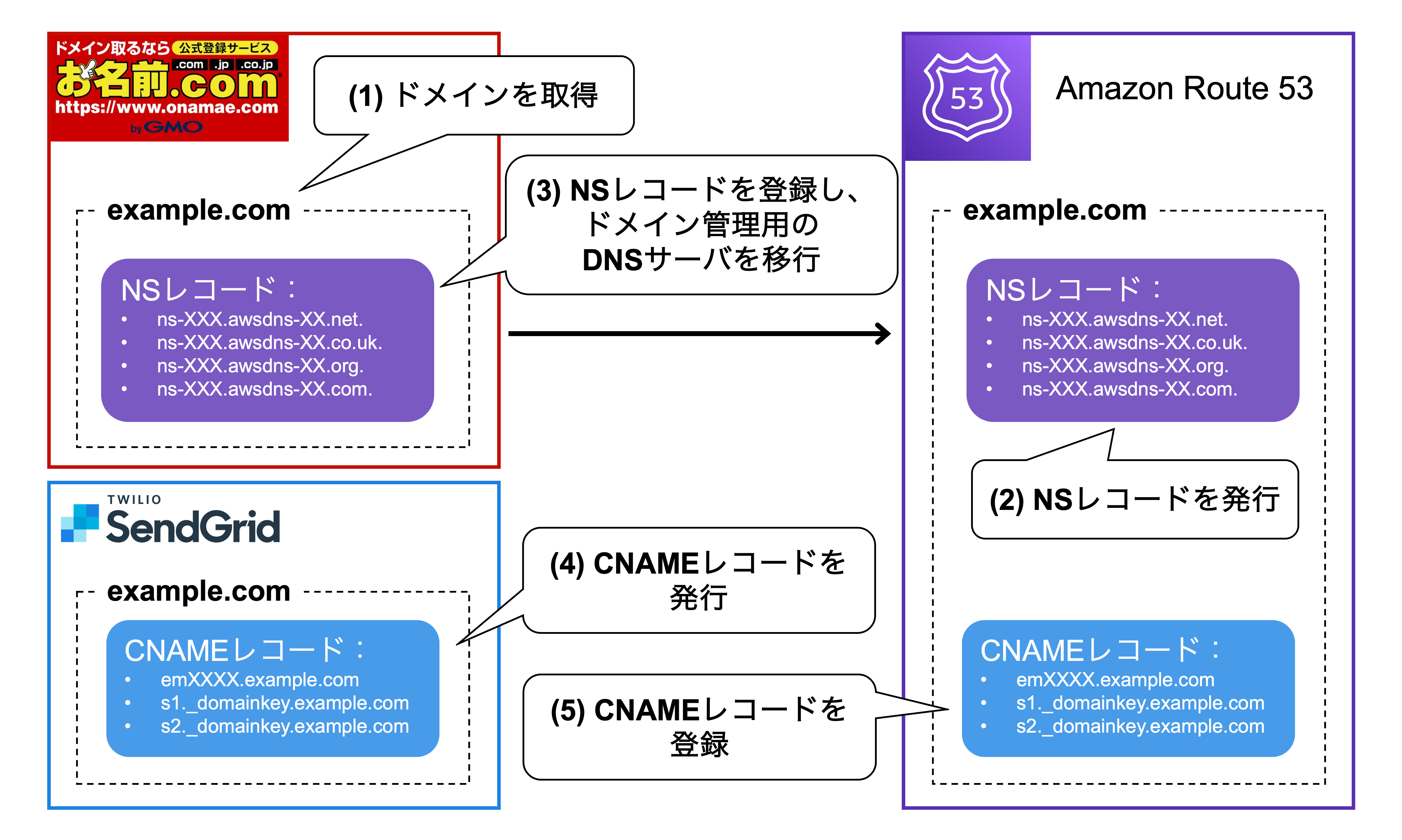 Amazon Route 53で Domain Authenticationを設定する方法 | SendGridブログ