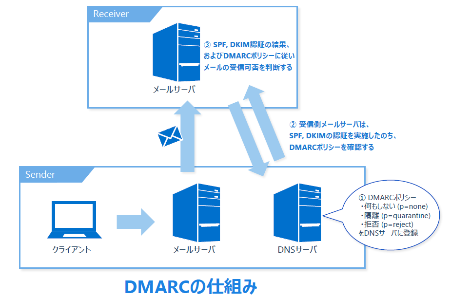 DMARCの仕組み