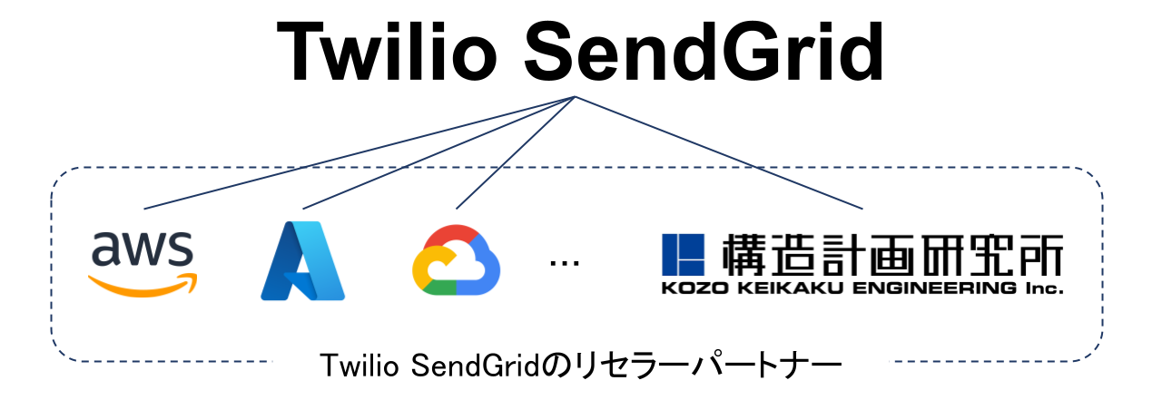 Twilio SendGridのリセラーパートナー