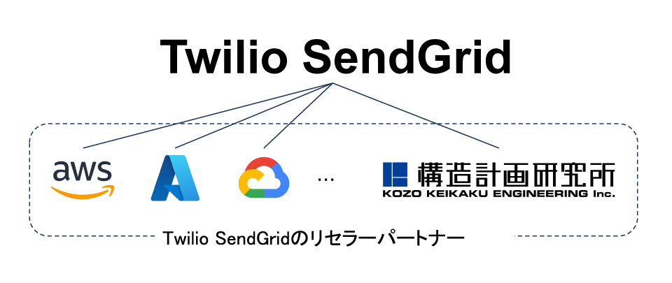 Twilio SendGridのリセラーパートナー