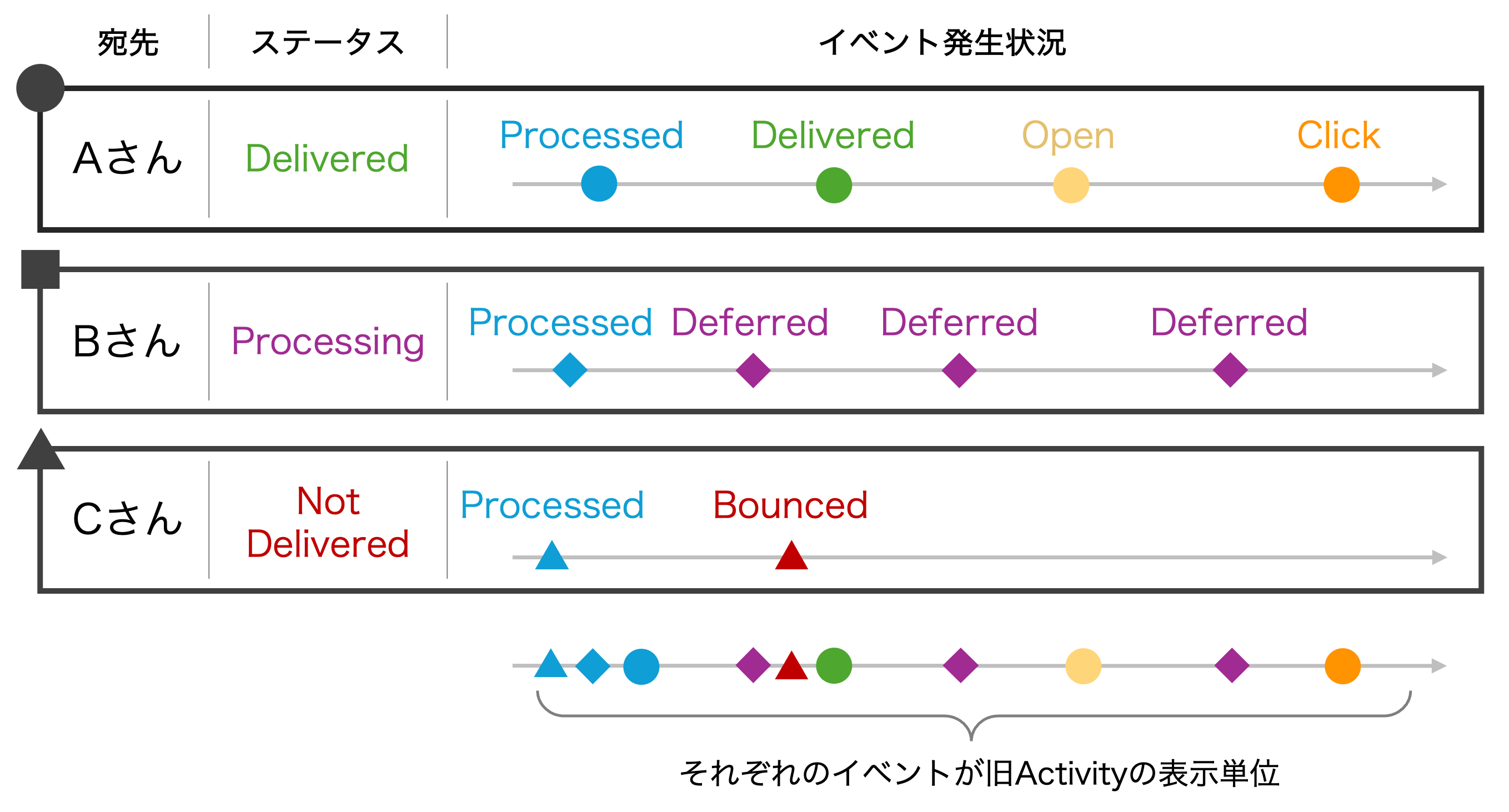 表示されるデータ構造の変化