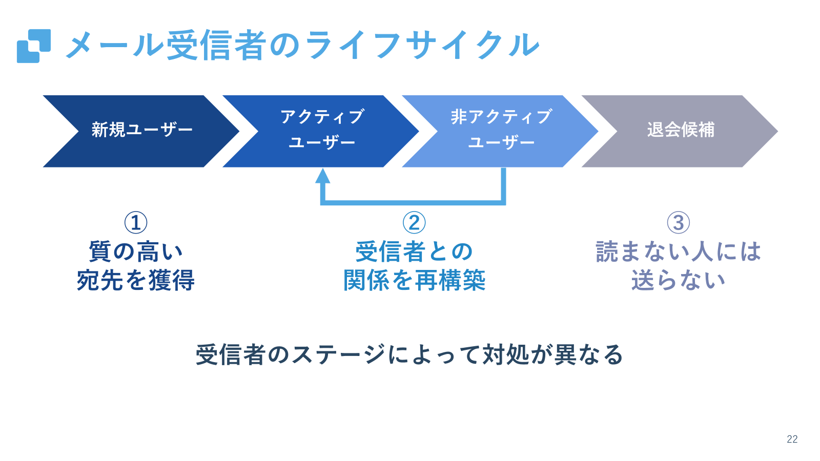 メール受信者のライフサイクル