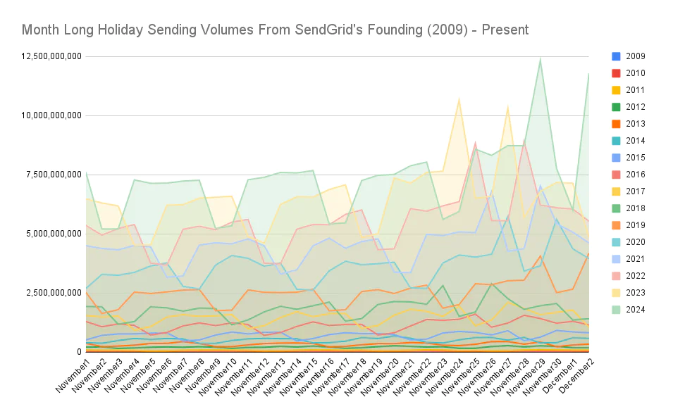 Sendgridの提供開始以来のホリデーシーズンの送信通数