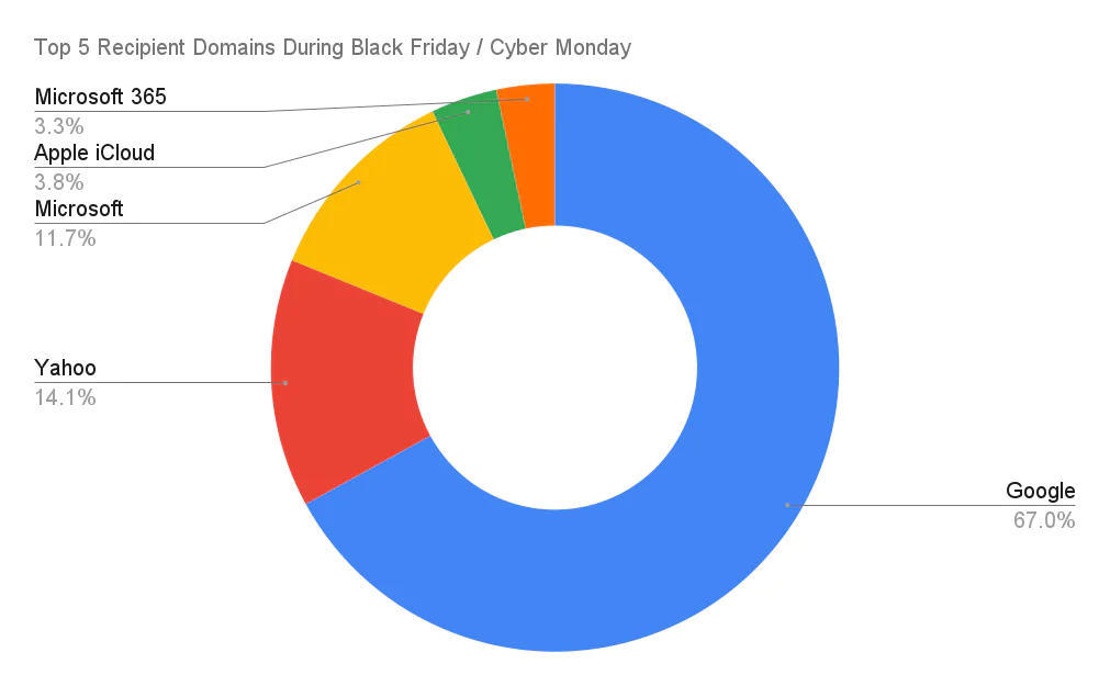 ブラックフライデーとサイバーマンデー期間中にメールが送られた受信者ドメイントップ5