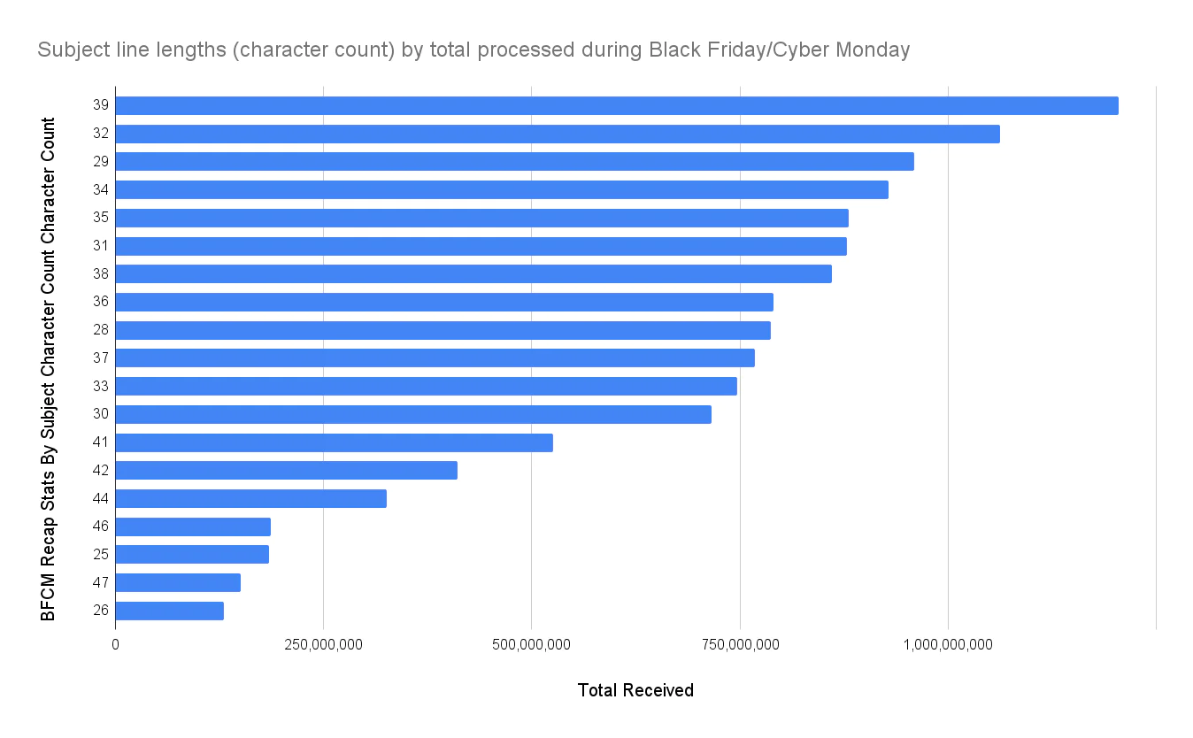 ブラックフライデーとサイバーマンデー期間中に開封された件名の文字数