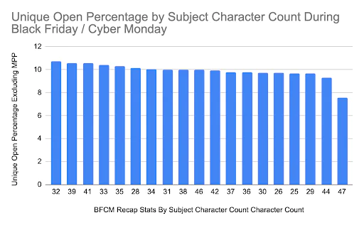 ブラックフライデーとサイバーマンデー期間中の件名の文字数による開封率