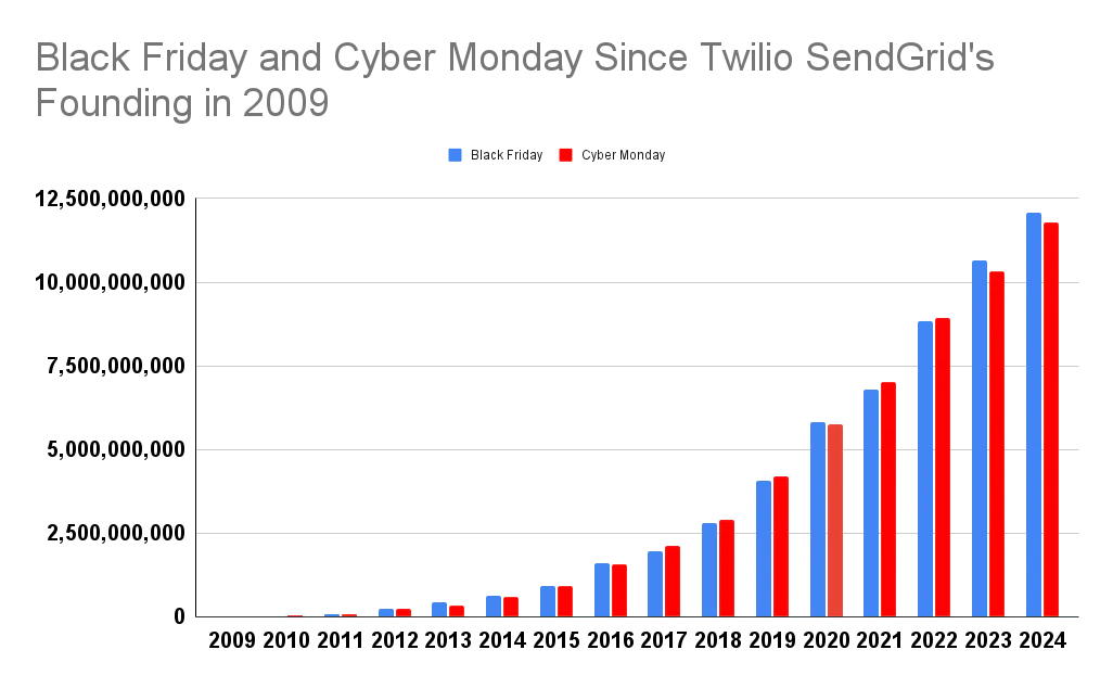 ブラックフライデーとサイバーマンデーの通数の推移