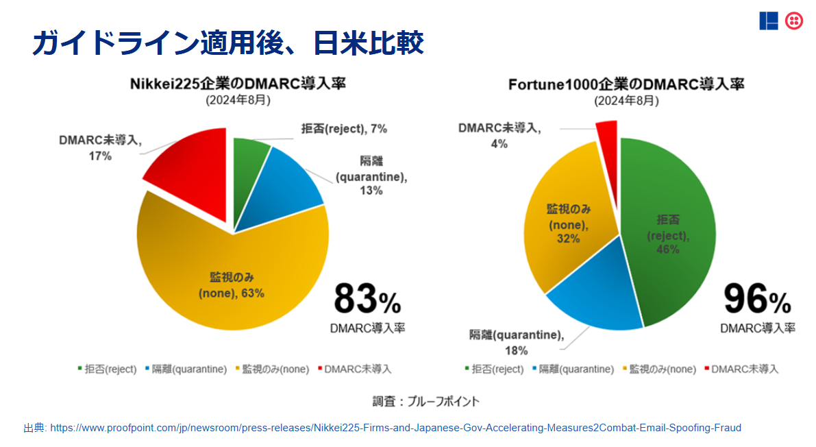 ガイドライン適用後の日米の比較