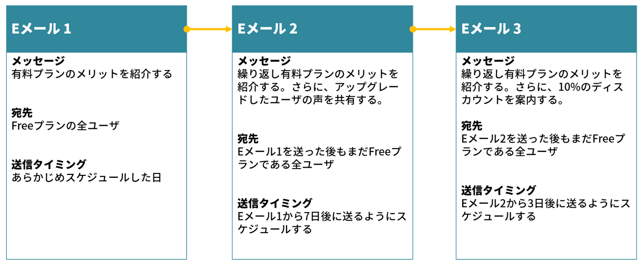 プランのアップグレードを促すドリップキャンペーン
