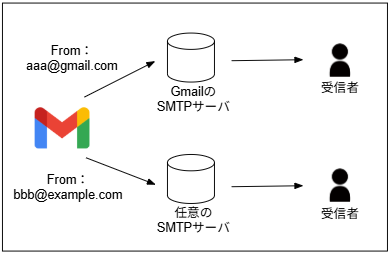 gmail.comからのメール送信と独自ドメインからのメール送信とで、接続先のSMTPサーバを切り替え