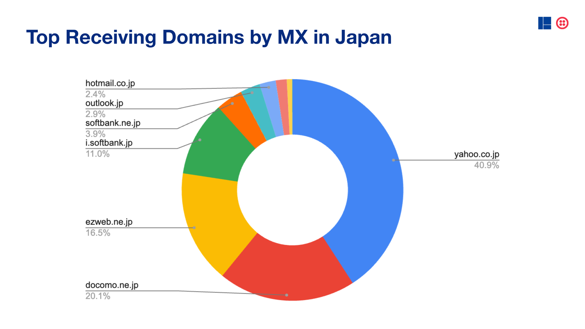 日本の宛先ドメイン（GoogleやOutlookは除く）に送られたメールの割合