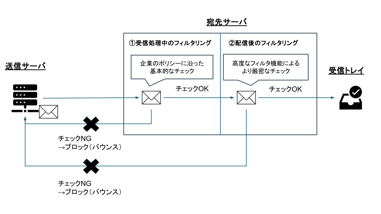 セキュリティツールと連携した宛先サーバでのフィルタリング