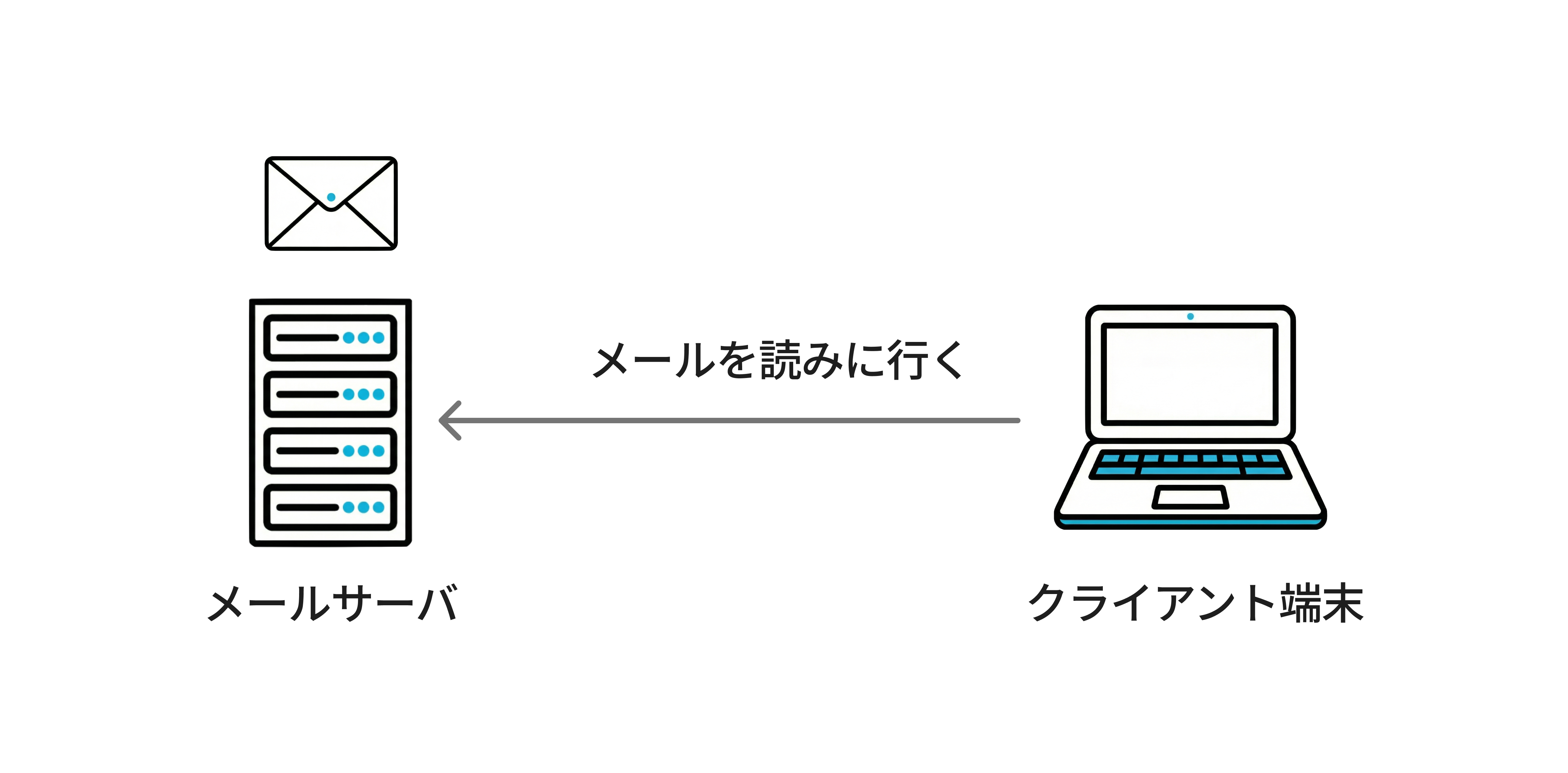 IMAPのイメージ