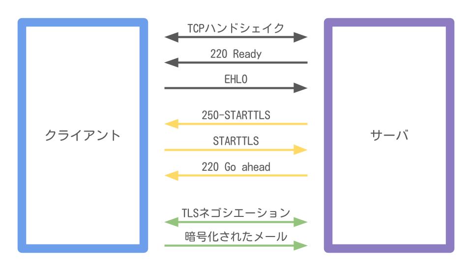 STARTTLSによる暗号化プロセス