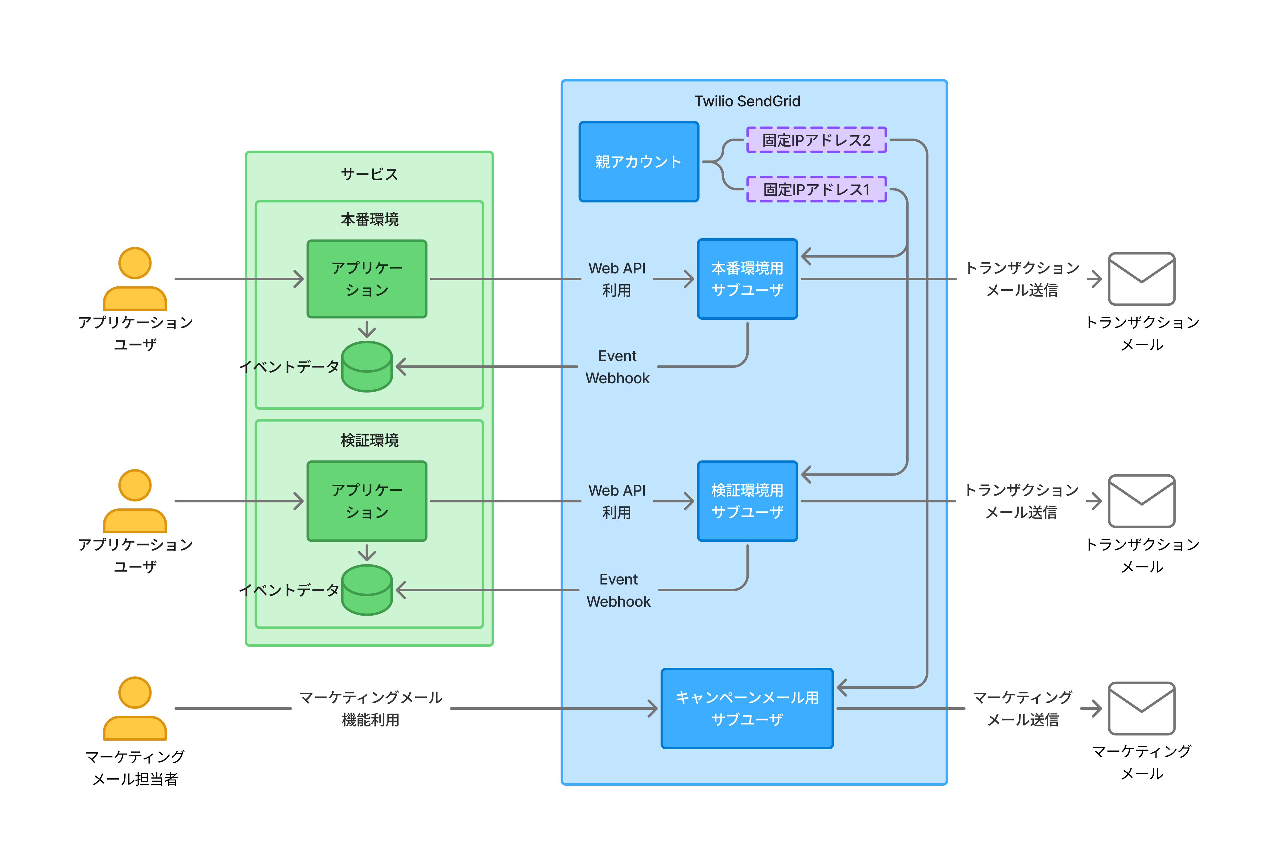 サービスにSendGridを組み込んだ構成例